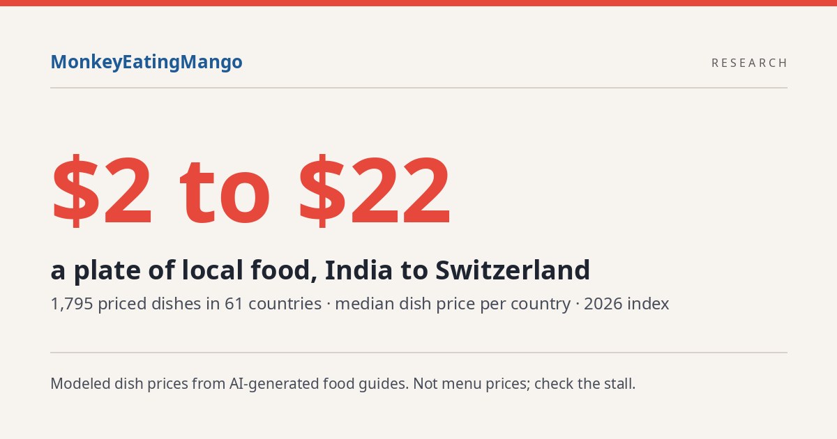 What a local dish costs: $2 in India, $22 in Switzerland