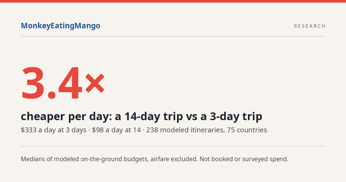 A 14-day trip costs $98 a day; a 3-day trip costs $333